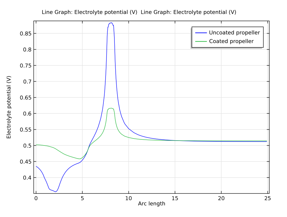Графік порівняння електролітичних потенціалів для моделей гвинтів з покриттям і без
