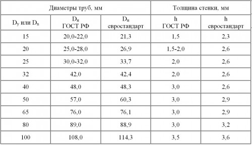 Порівняти сортамент виробництва РФ відповідно до ГОСТ і аналогічних виробів, випущених відповідно до євростандартів, можна завдяки наступній таблиці: