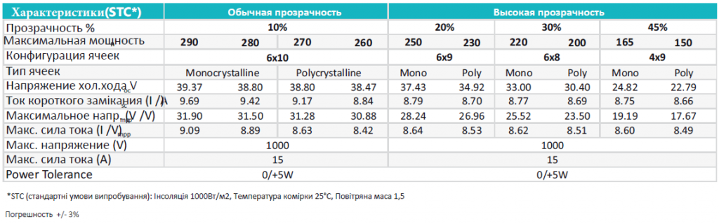 Технічні характеристики прозорих скло / скло сонячних батарей Solitek SOLID 150-290 Вт