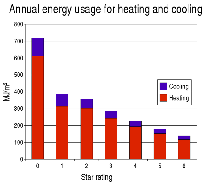 Чим менше будинок споживає енергоресурсів для нагріву або охлаженія, тим вище рейтинг