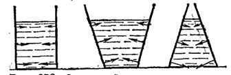 252 наочно показує розподіл сил, що діють з боку стінок на рідину в судинах різної форми