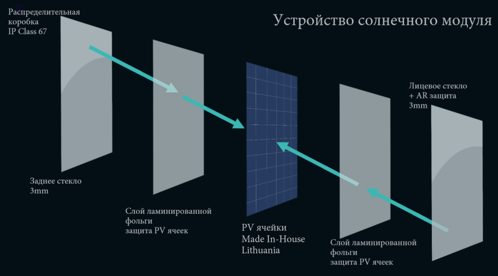 Пристрій прозорою сонячної панелі скло / скло Solitek SOLID: