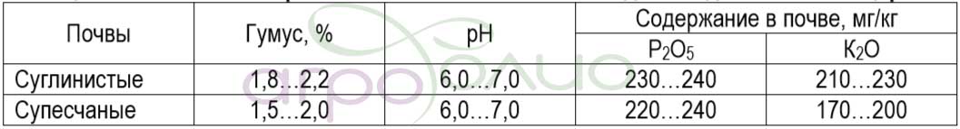Таблиця - Оптимальні агрохімічні показники грунтів для вирощування люцерни